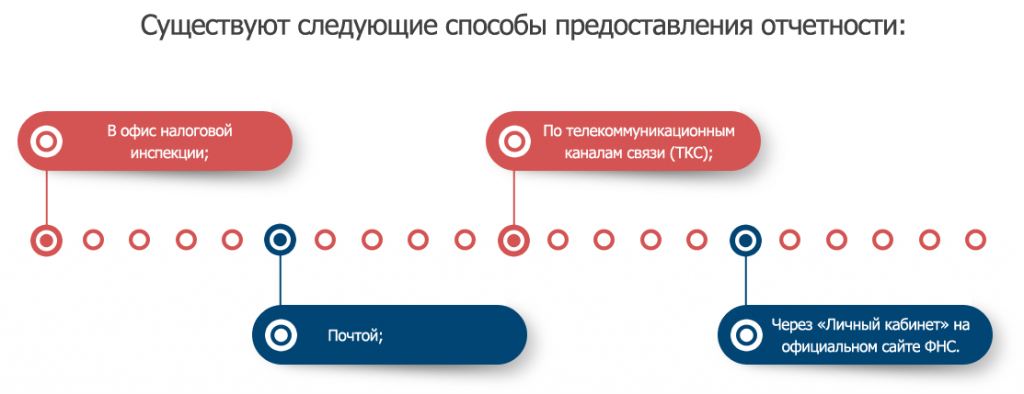 Ошибки отчетности